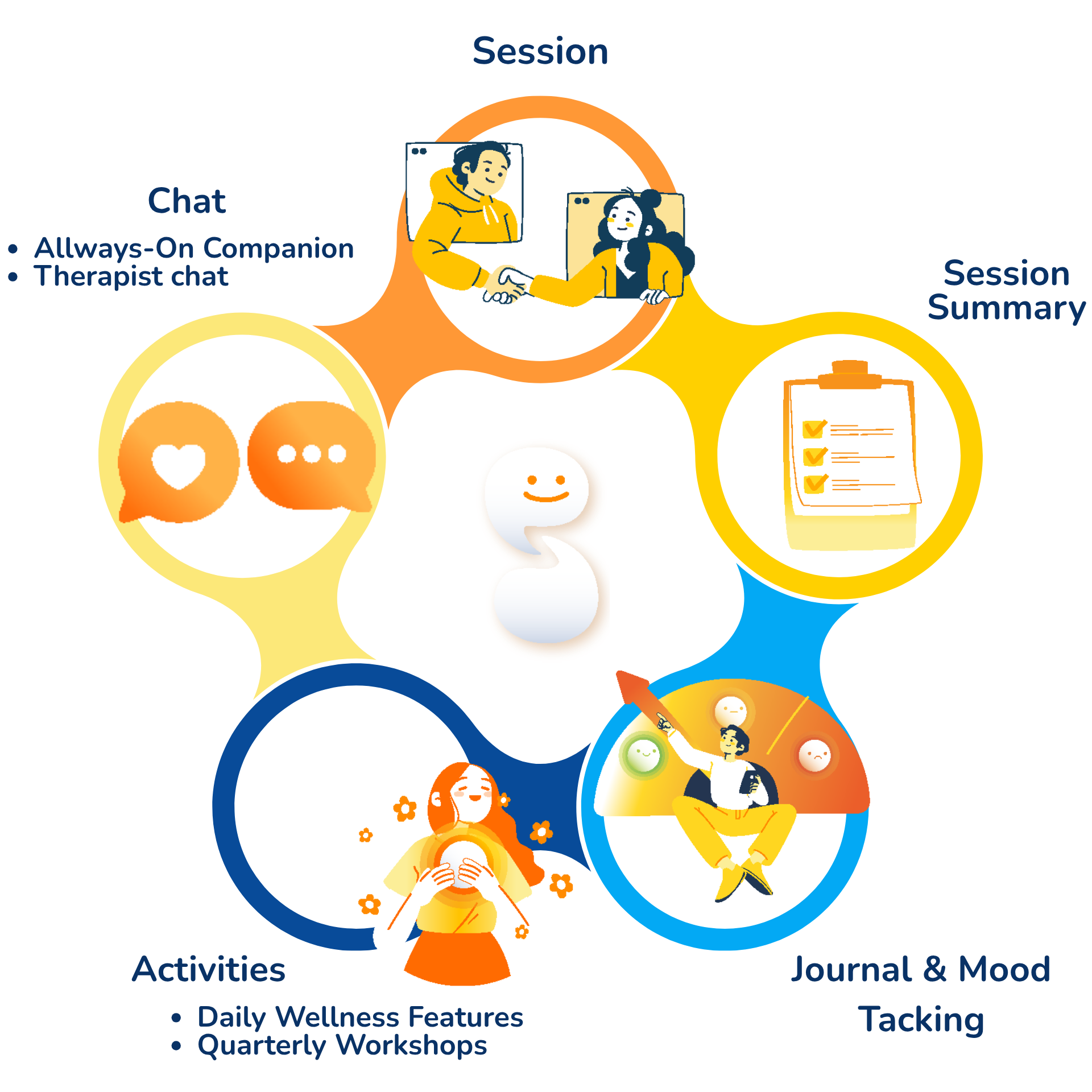 Saya care loop: sessions, journaling, mood tracking, activities, chat